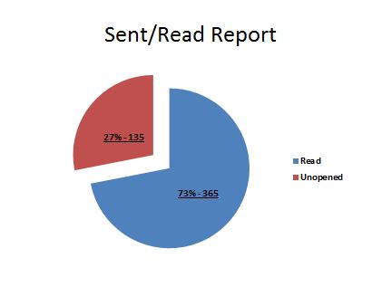 Sent/Read Report